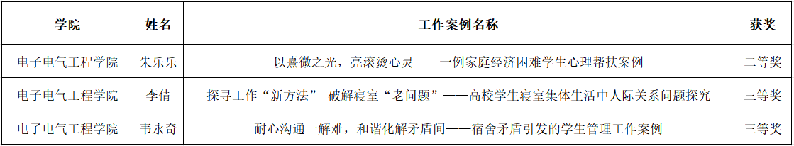华人策略社区辅导员在学校第四届辅导员优秀工作案例评选中喜获佳绩